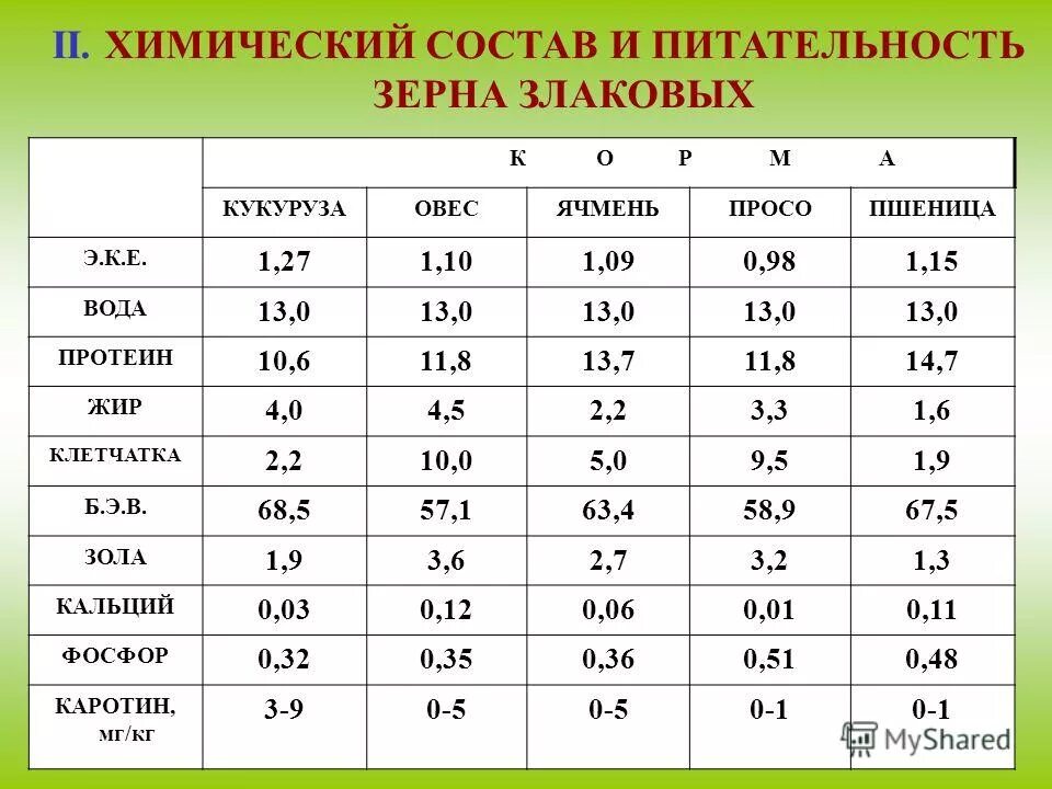 Овес таблица. Химический состав зерна злаковых культур. Питательная ценность зерна таблица. Химический состав зерновых культур таблица. Таблица белка протеина зерновых культурах.