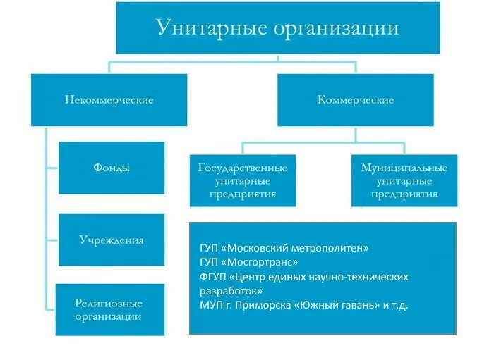 Учреждения коммерческие или некоммерческие. Организационная структура унитарного предприятия. Организационная структура муниципального унитарного предприятия. Унитарные предприятия коммерческие предприятия. Унитарные юридические лица.