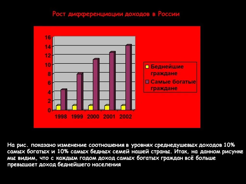 Диаграмма самые богатые и бедные. Соотношение доходов богатых и бедных в России. Диаграмма бедных и богатых в России. График доходов бедных и богатых. Соотношение бедных и богатых