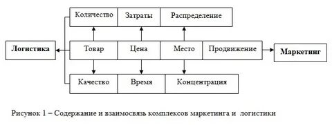 Логистика распределения продукции