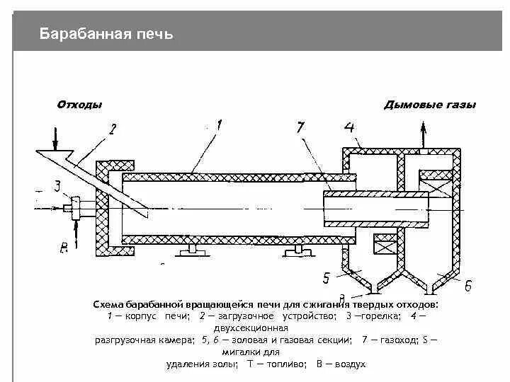 Схема сжигания. Роторная печь для сжигания отходов. Барабанная печь для сжигания отходов чертеж. Чертёж пиролизной печи для переработки отходов. Вращающаяся барабанная печь для пиролиза шин.