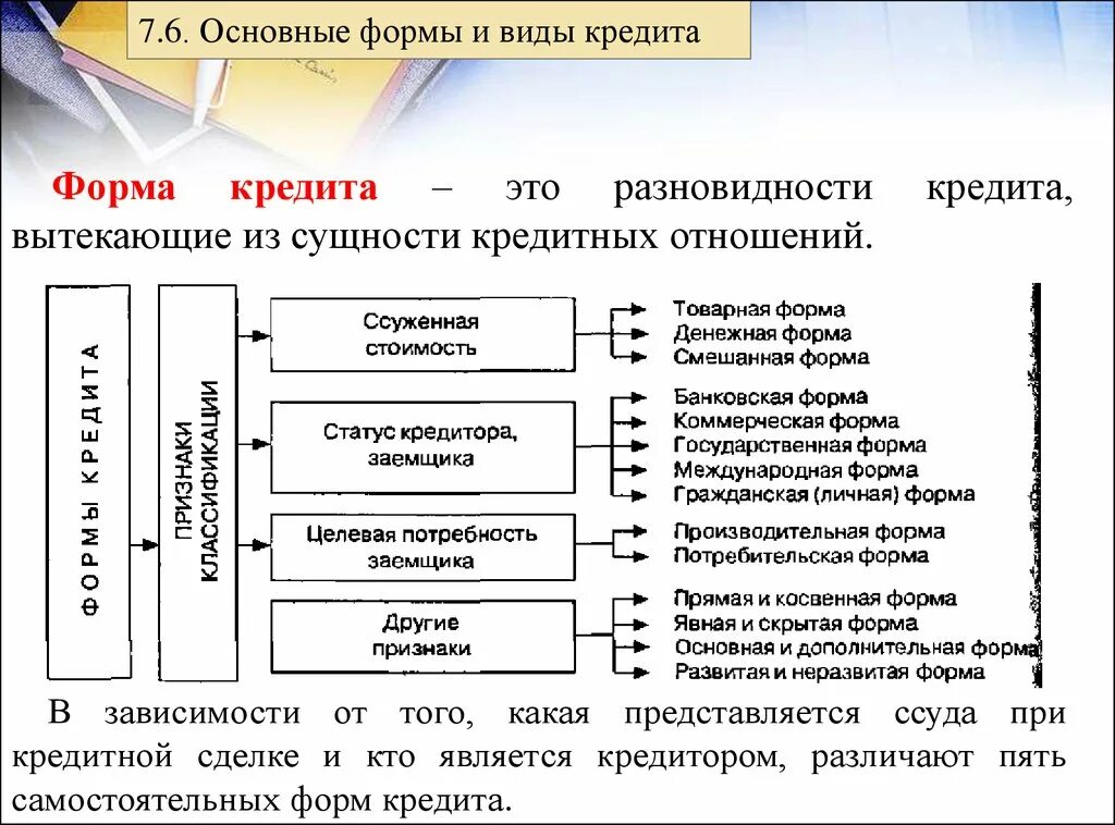 Функции потребительского кредита. Основные формы кредита кратко. Виды кредитов коммерческий банковский потребительский. Кредит сущность формы кредитования виды кредитов. Формы и виды кредита таблица.