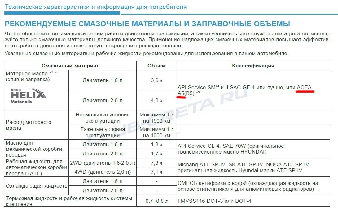 Масло двигателя хендай крета 2.0. Hyundai Creta 2.0 объем масла в двигателе. Заправочные ёмкости Хендай Туксон 2.0 2008. Допуск масла Hyundai Getz 1.4. Допуски по маслу Hyundai Solaris 1.6.