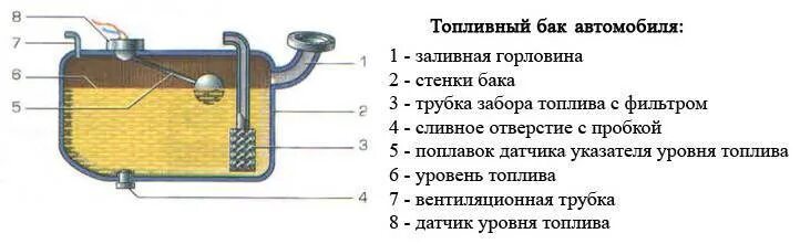 Как работают топливные баки. Назначение и устройство топливного бака. Устройство топливного бака дизельного двигателя. Топливный бак заливная горловина устройство. Назначение и устройство топливных баков.