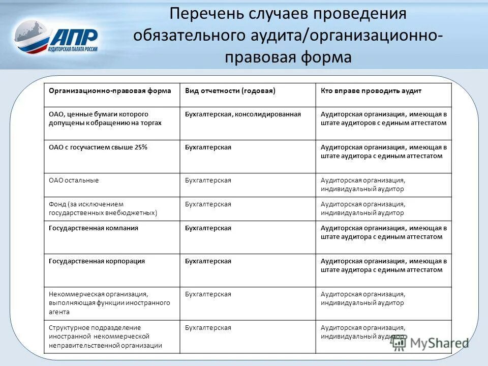 случаи проведения обязательного аудита. критерии проведения аудита. обязательный аудит проводится в случаях, если. аудиторские организации могут иметь организационную правовую форму. аудиторские фирмы могут иметь организационно-правовые формы:.