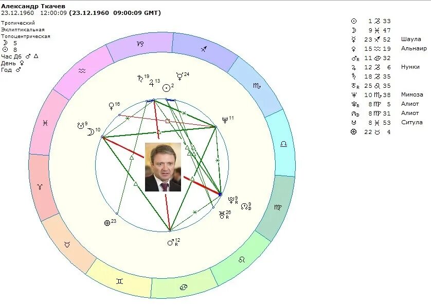 Натальная карта с дмитрием журавлевым. Шаула звезда в астрологии. Натальная карта 2024 год. Натальная карта с названием звезда. Алиот звезда в астрологии.