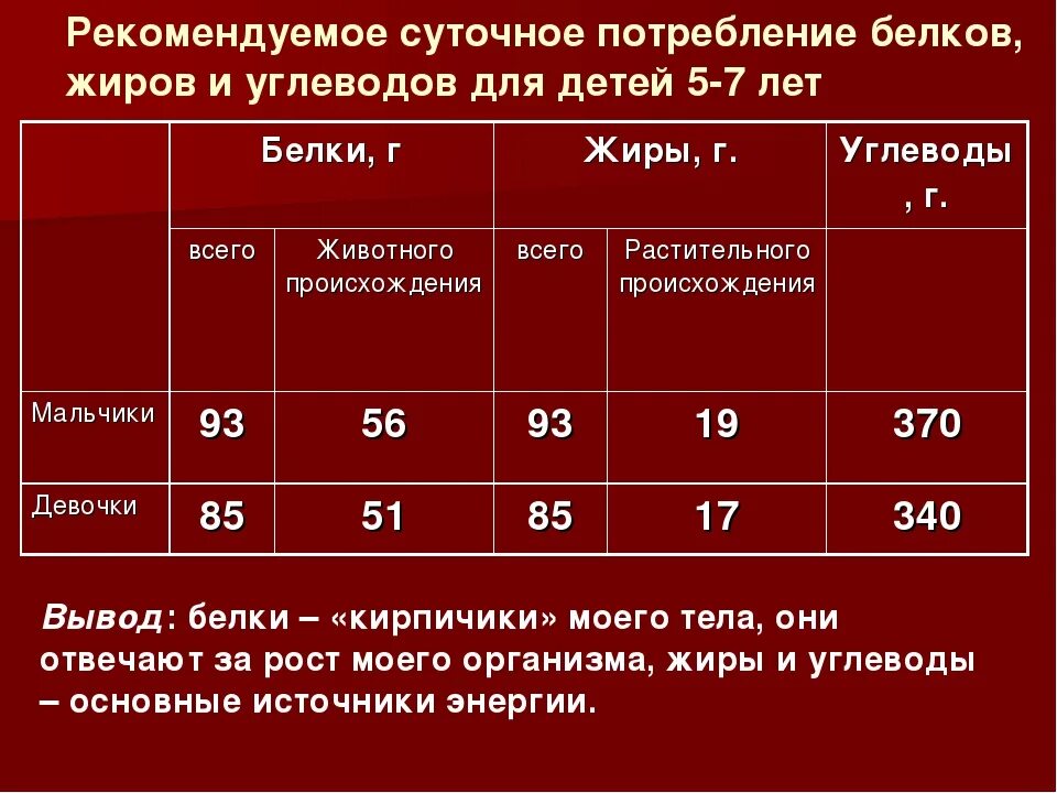 Норма углеводов на 1 кг веса. Потребность белков жиров углеводов. Потребность в белках жирах и углеводах. Суточное потребление белков жиров углеводов. Суточная потребность белков жиров.