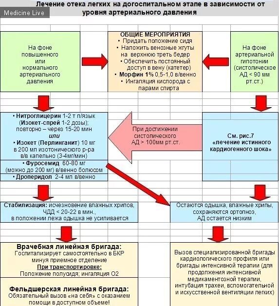 Алгоритм при отеке легких