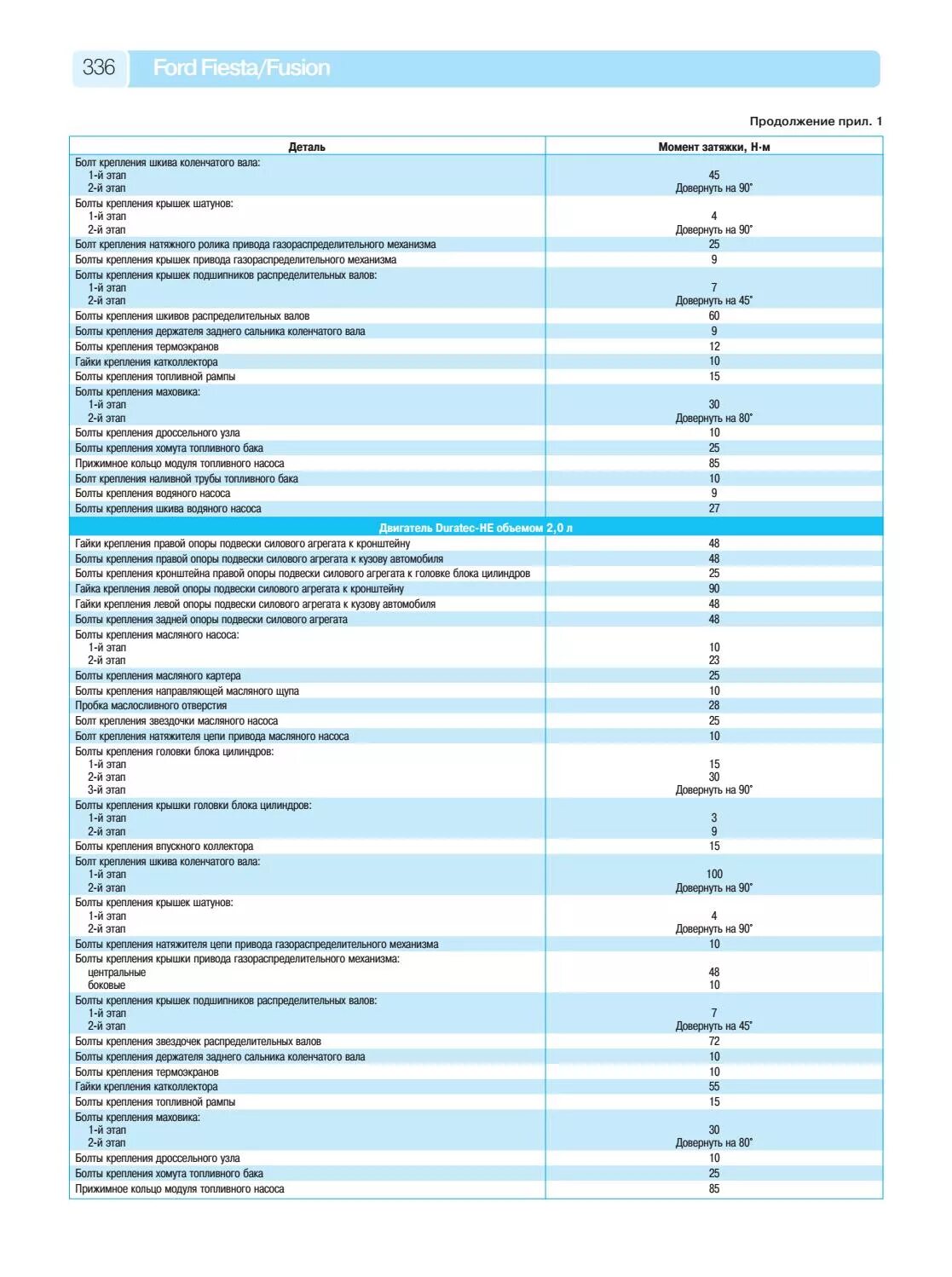 Момент затяжки шкива коленвала Форд Фьюжн 1.6 момент. Момент затяжки болтов Ford Fusion. Затяжка болтов коленвала Форд фокус 2. Момент затяжки болта шкива коленвала Форд фокус 2 1.6 115.