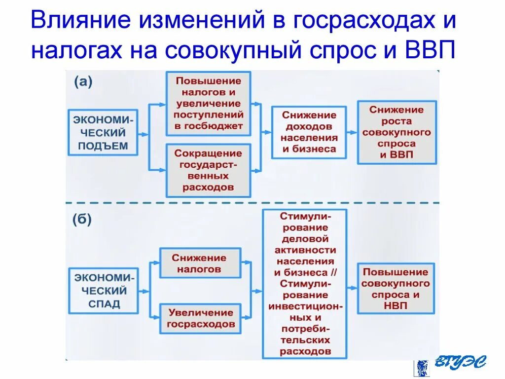 Повышение налогов влияет. Влияние гос расходов на экономику. Снижение повышение гос расходов. Государственные расходы и совокупный спрос. Воздействие изменения налогов на совокупный спрос.