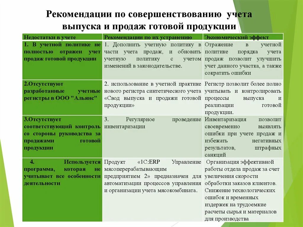 Рекомендации по совершенствованию учета. Учет готовой продукции и ее реализации. Меры по улучшению учета готовой продукции на предприятии. Отдел учета реализации готовой продукции. Учет производства и реализации продукции