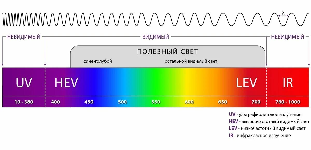 Спектр видимого излучения длины волн. Диапазоны спектра световых излучений. Видимый спектр излучения диапазон длины волны. Видимый спектр света в нанометрах. Свет в 5 часов