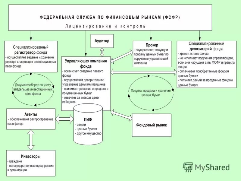 Банк как участник финансового рынка. Движение денежных средств на финансовом рынке. Функции финансового рынка. Поставщики финансового рынка. Схема финансирования рынка.