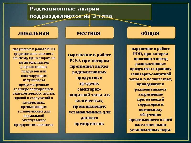 Аварии на радиационно опасных объектах. Классификация радиационных аварий. Классификация аварий на радиационно опасных объектах. Аварии на радиоционнопасный объектах. Какие роо