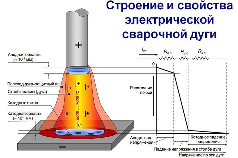 Сварочная дуга является. Электрическая дуга сварка. Сварочная дуга строение сварочной дуги. Строение электрической сварочной дуги. Строение свар дуги.