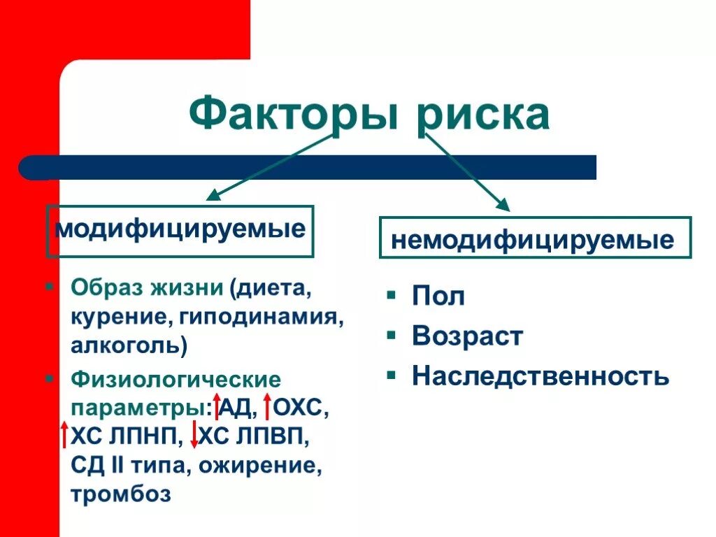 К модифицируемым факторам развития. Факторы риска СД модифицируемые. Факторы риска развития ССЗ модифицируемые и немодифицируемые. Модифицируемые и не МОДИЦИЦИРУЕМЫЕ факторы риска. Факторы риска: модифицируемые и немодифицируемые факторы риска.