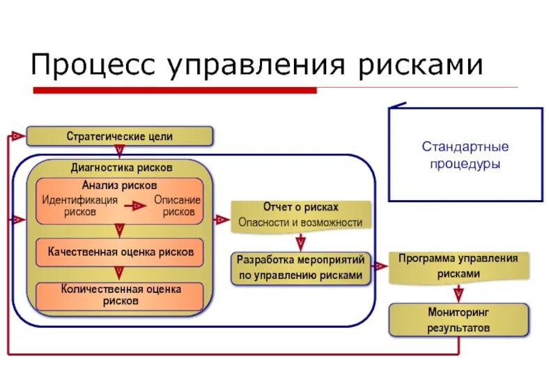 Понятие риск и методы управления рисками. Цель процесса управления рисками. схема процессов управления проектными рисками.. риски управление рисками. управление рисками на предприятии.