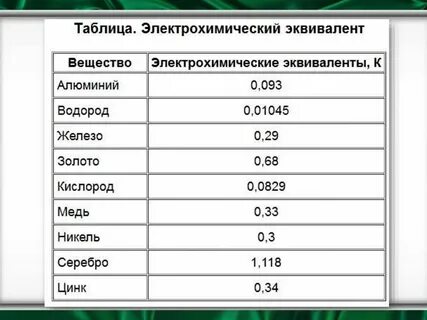 Определение электрохимического эквивалента