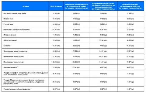 Когда будут результаты егэ по английскому пересдача