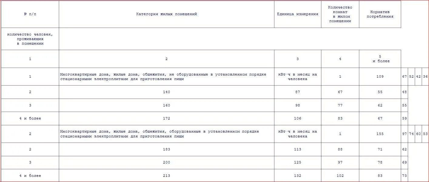 соц норма электроэнергии на человека ростовская область 2021. нормы потребления электроэнергии потребление на один дом. норма электричества на человека. норма потребления электроэнергии на человека 2024. норматив электроэнергии на человека в месяц.