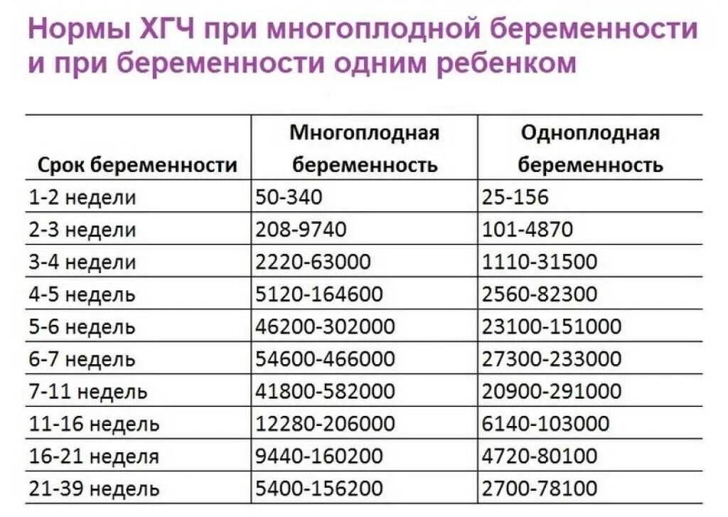 Какой уровень хгч показывает беременность. Какой уровень хгч показывает беременность. Уровень хгч в норме и при беременности. Результат хгч на 2 недели беременности. Нормы показателя хгч при беременности.