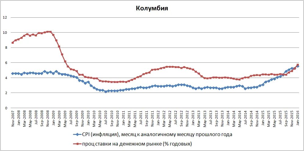 Рост курса национальной валюты это. Влияние процентных ставок на валютный курс. Зависимость инфляции и курса валют. Рост долга и инфляции график доллар. Инфляция на месяц март.