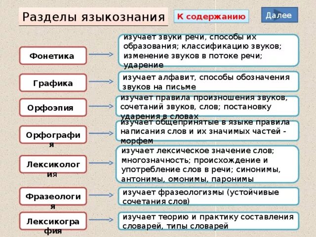 Разделы лингвистики таблица. Разделы языкознания в русском языке таблица. Разделы языкознания в русском языке. Разделы лингвистики схема.