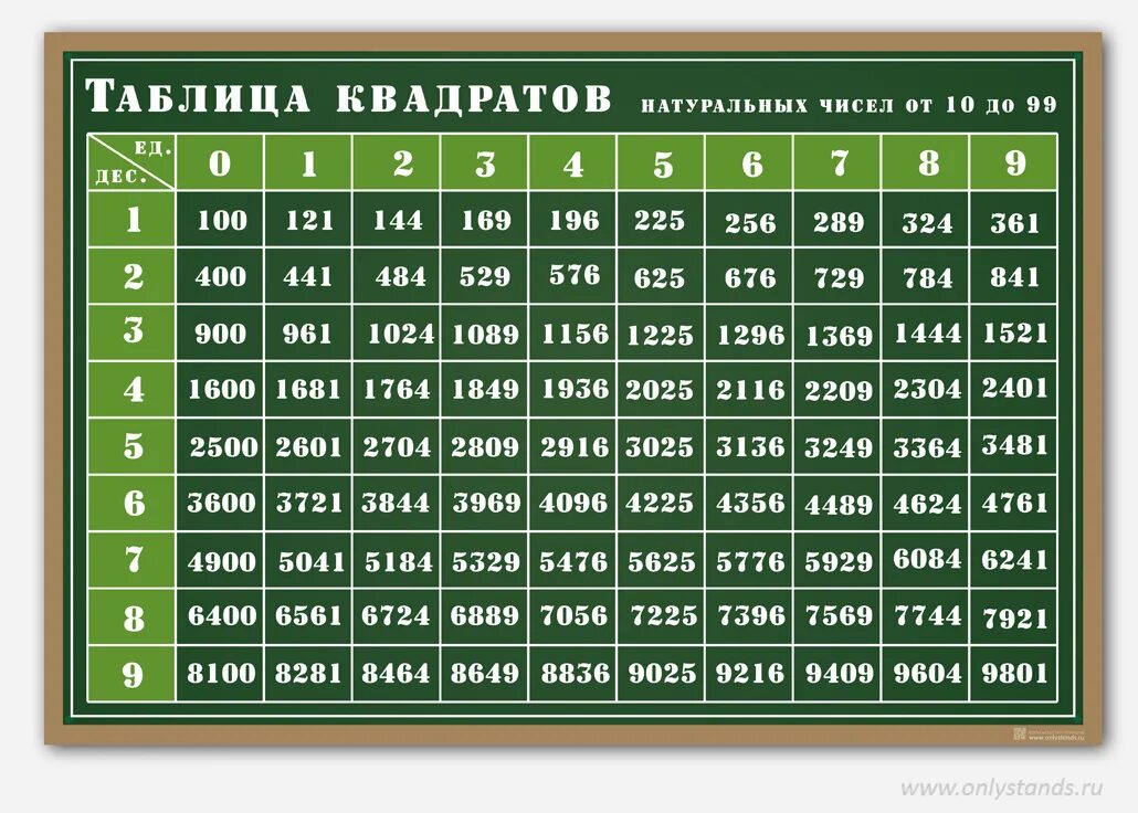 Таблица квадратов. Табл квадратов. Таблица квадратов чисел. Таблица квадратов двузначных.