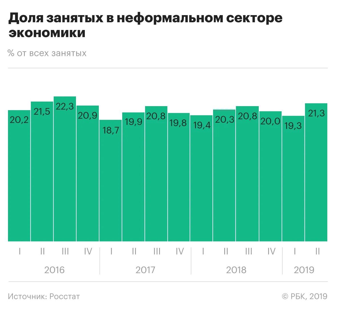 Статистика теневой экономики в России 2020. Теневая экономика в России с 2019. Занятые в теневой экономике. Теневая экономика в россии 2023