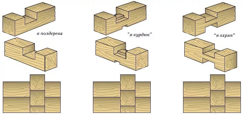 соединение в 10 доме. теплый угол ласточкин хвост. сборка дома из бруса 150х150. схема вводно распределительного щита 380 в в доме. технология строительства из бруса 150х150.