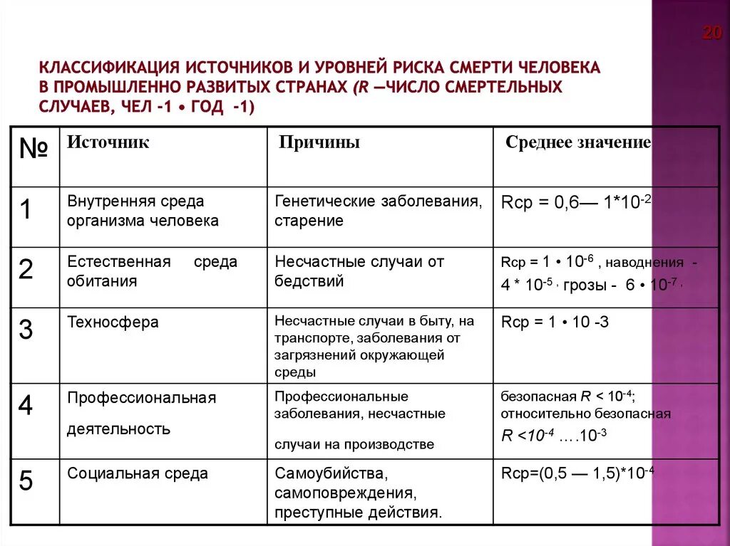 Классификация источников и уровней риска смерти человека. Классификация уровней риска. Классификация источников рисков. Классификация уровней опасности.