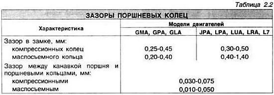 Какой зазор колец на ваз. Зазоры поршневых колец таблица. тепловой зазор поршневого кольца. тепловой зазор поршневых колец ваз 21083. зазор поршневых колец ваз 21213.