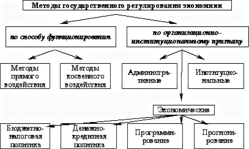 Орг метод. Государственное регулирование экономики. классификация методов государственного регулирования. классификация грэ способы влияния.