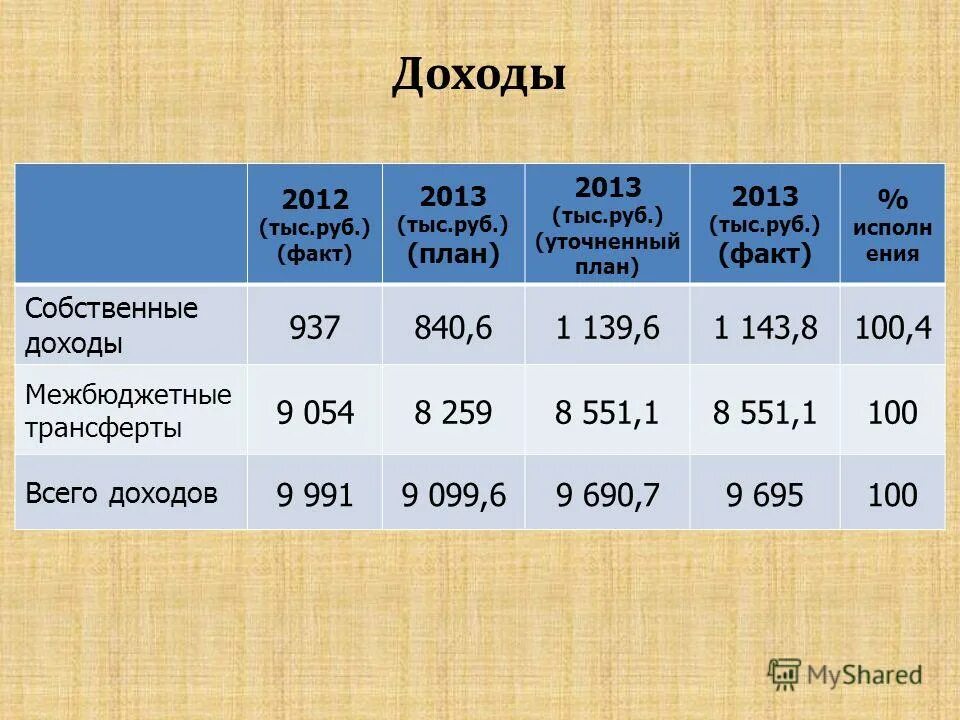 структура выручки мтс. бюджет россии. динамика выручки компании. агрегированные финансовые показатели. выручка 2012.