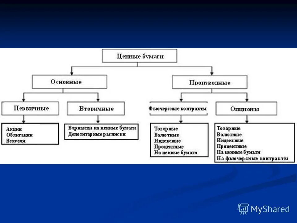 К основным ценным бумагам относятся. Виды ценных бумаг. Производные ценные бумаги.