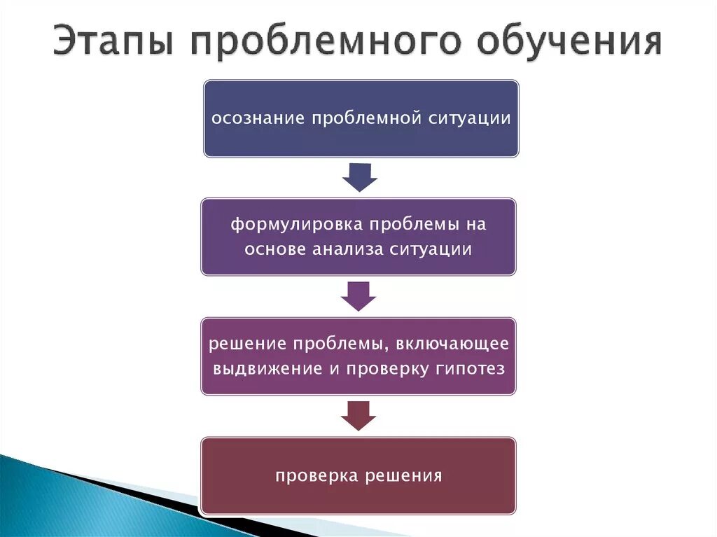 Этапы первоначального обучения. Этапы технологии проблемного обучения. Этапы реализации технологии проблемного обучения. Этапы организации проблемного обучения. Последовательность этапов организации проблемного обучения.