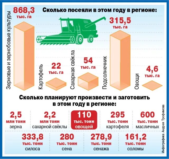 Какой урожай собрали в этом году. Пенза инфографика. урожай 2025 инфографика. инфографика телеграмм.