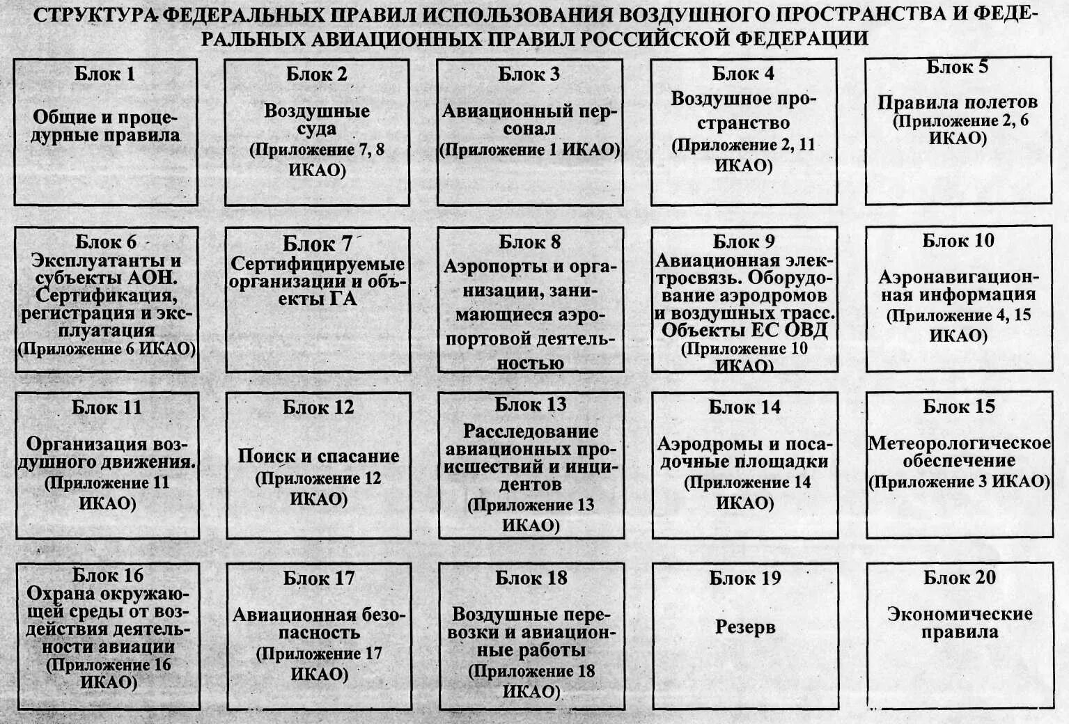 Правила воздушного. Структура федеральных авиационных правил. Структура ФАП. Иерархия документов в гражданской авиации. Структура ФАПА схема.