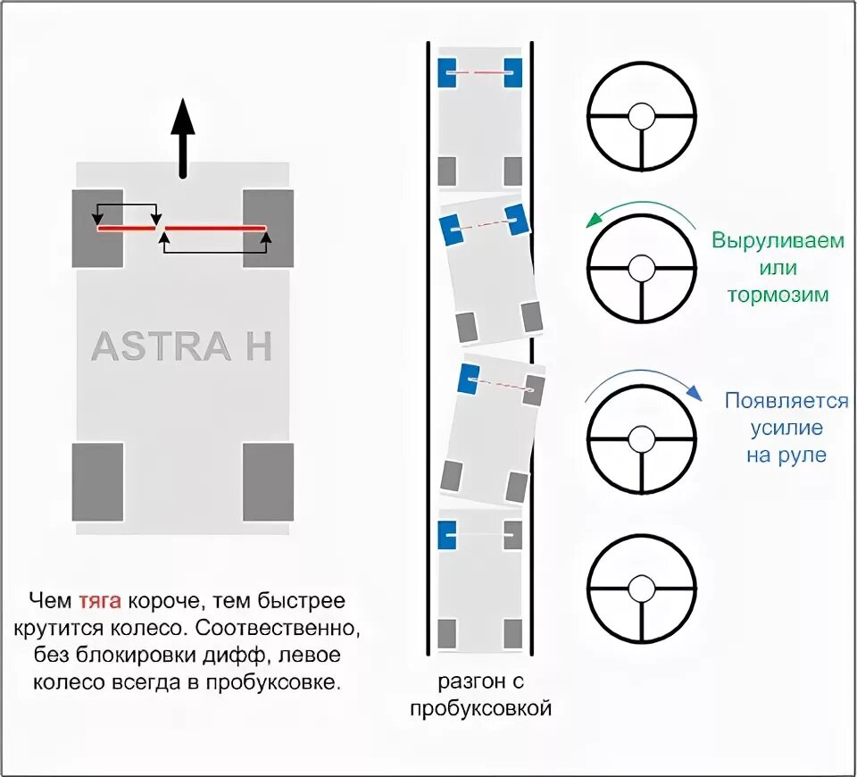 Почему тянет руль вправо. Положение колес при повороте руля схема. Причины увода машины вправо. На машине руль тянет вправо что это. Уводит руль вправо причины.