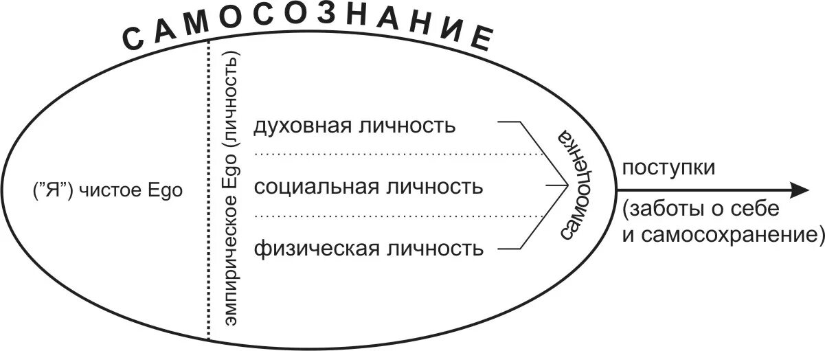 Социальное прогнозирование личности. Самосознание схема. личность схема. структура личности схема социология. личность схема социология.