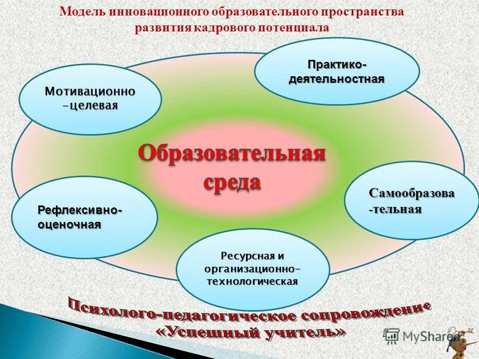 Модель инновационной школы. Модель воспитательного пространства. Модель развивающего образовательного пространства школы. Информационное пространство в ДОУ. Инновационная среда школы