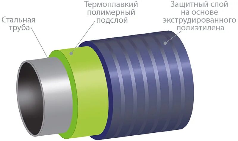 Двухслойная изоляция. Экструдированный полиэтилен для изоляции труб. Стальная труба экструдированный полиэтилен. Трубы стальные с покрытием из экструдированного полиэтилена. Экструдированный полиэтилен изоляция стальных труб.