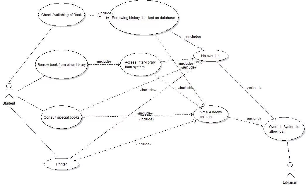 Ролевой вариант. Построить диаграмму вариантов использования (use case diagram). диаграмма вариантов использования uml. use case диаграмма принтера. диаграмма прецедентов uml.