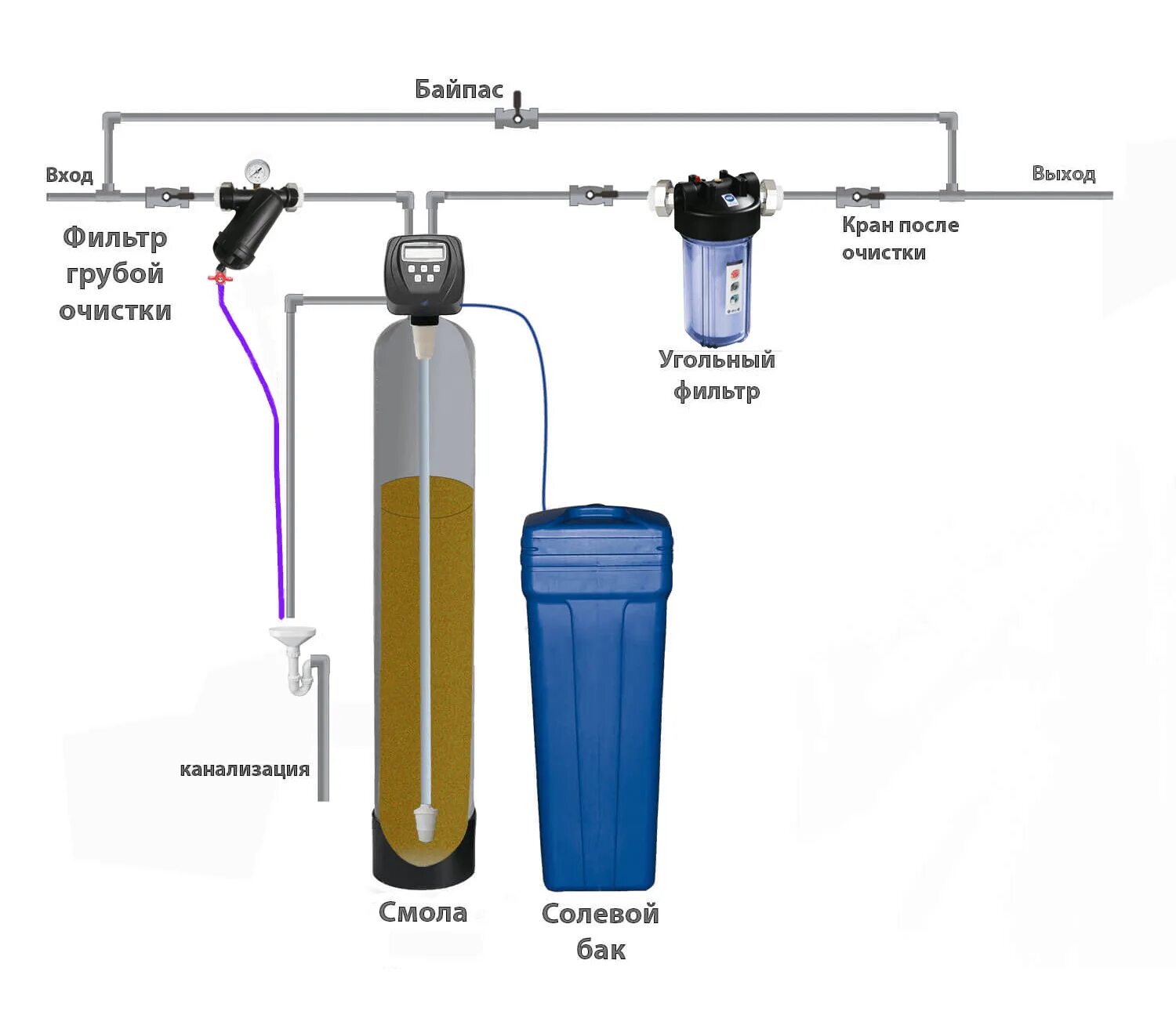 Система фильтров для очистки воды из скважины схема. Система водоочистки колонна схема. Схема подключения колонны умягчителя. Схема системы умягчения воды из скважины.