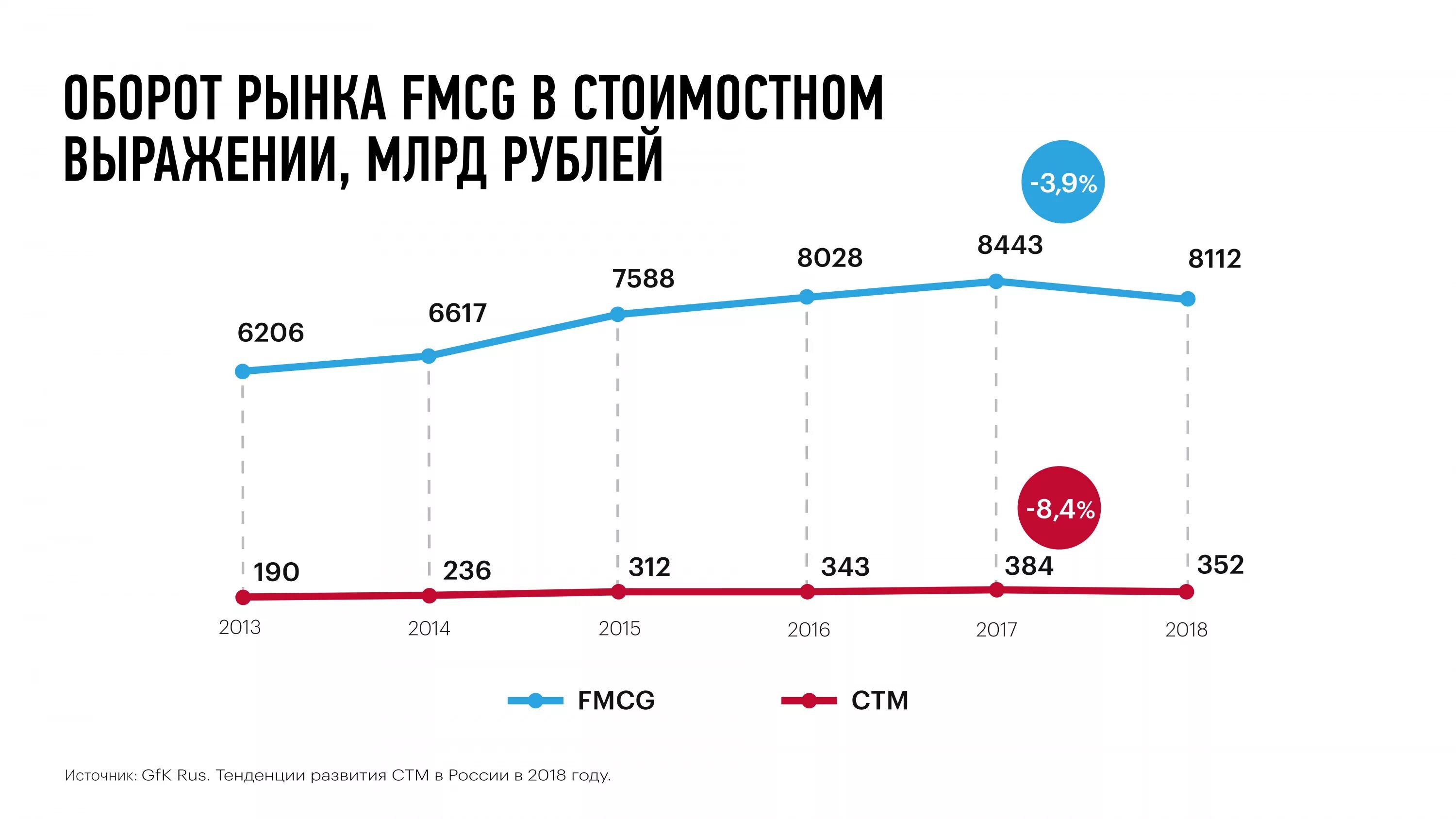 Сегмент fmcg. Структура рынка fmcg. тренды fmcg рынка. на рынке товаров сегмента fmcg.
