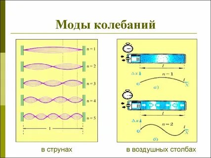 Частоты струн