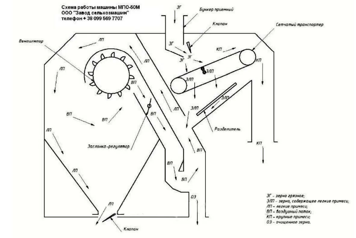 Очистка зерна сканворд. МПО 100 зерноочистительная машина схема. Зерноочистительной машины МПО-50 схема. МПО 50 зерноочистительная машина чертеж. МПО зерноочистительная машина чертеж.
