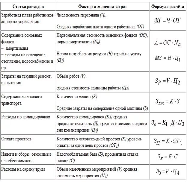 Уровень расходов на реализацию. Себестоимость предприятия формула. Как посчитать затраты на производство продукции формула. Как рассчитать уровень себестоимости. Формулы по управлению затратами.