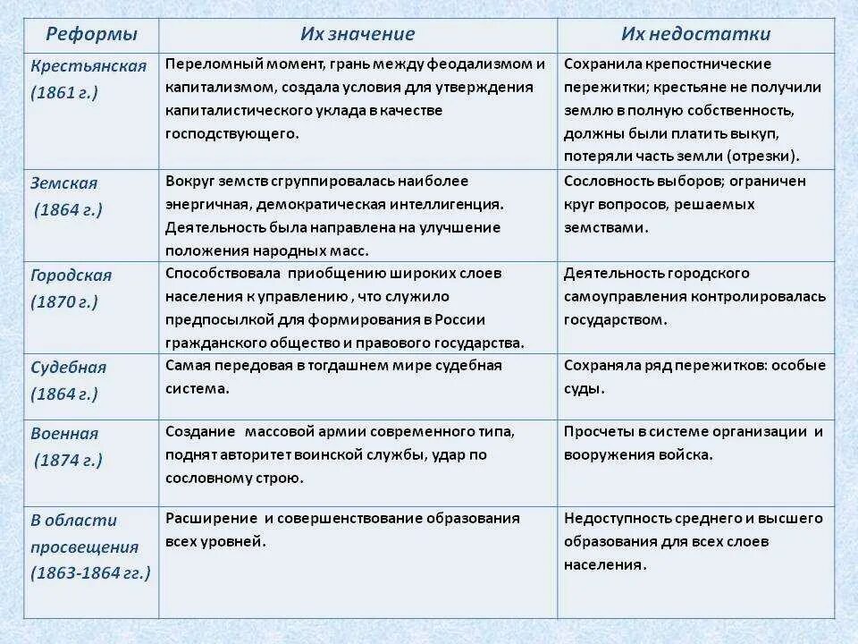 Значение либеральных реформ. Значение либеральных реформ