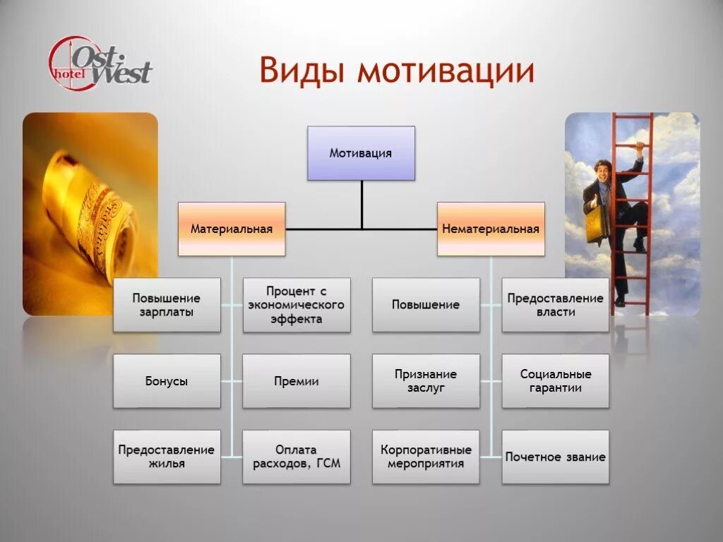 Виды мотивации персонала. Формы материальной мотивации. Виды мативациисотрудников. Формы нематериальной мотивации.